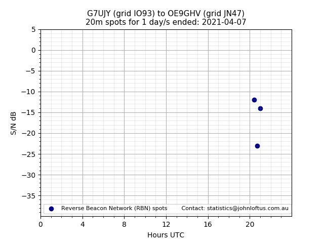 Scatter chart shows spots received from G7UJY to oe9ghv during 24 hour period on the 20m band.