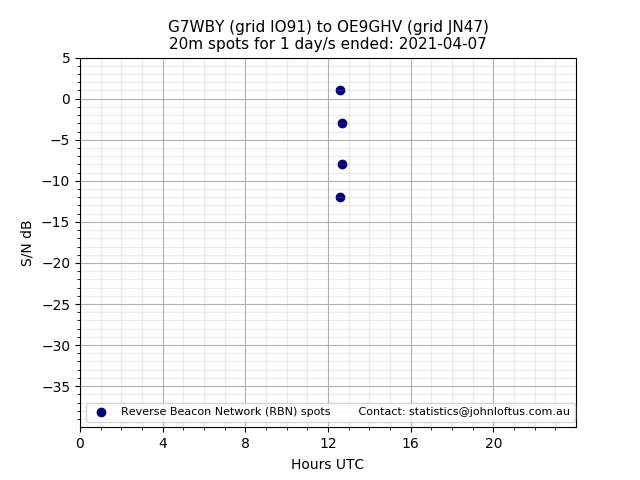 Scatter chart shows spots received from G7WBY to oe9ghv during 24 hour period on the 20m band.