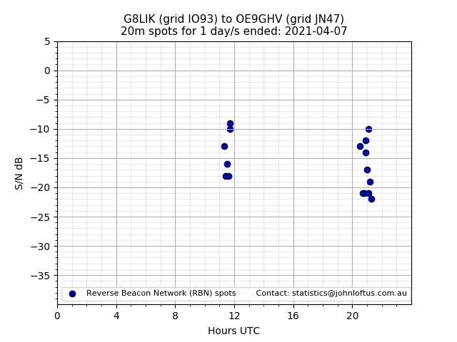 Scatter chart shows spots received from G8LIK to oe9ghv during 24 hour period on the 20m band.