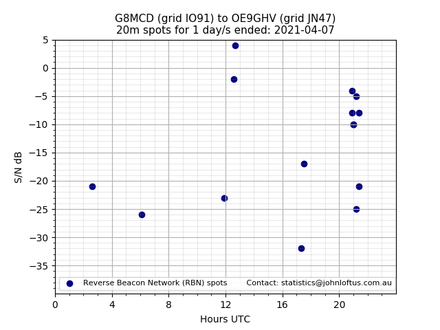 Scatter chart shows spots received from G8MCD to oe9ghv during 24 hour period on the 20m band.