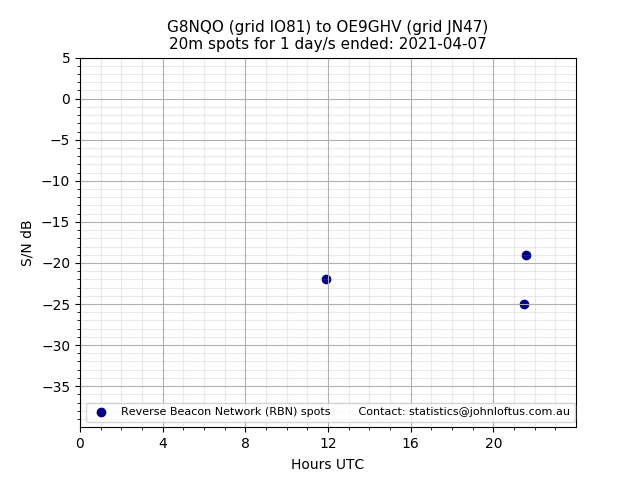 Scatter chart shows spots received from G8NQO to oe9ghv during 24 hour period on the 20m band.