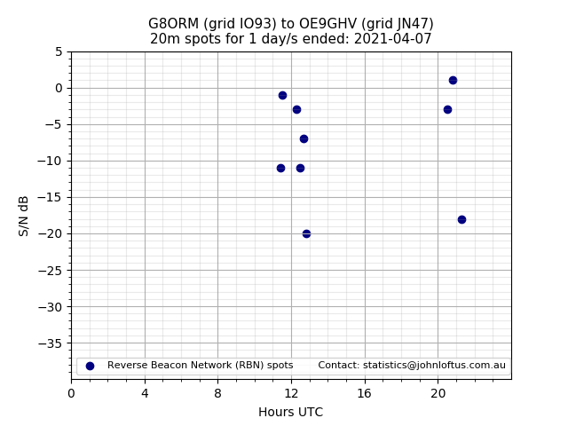 Scatter chart shows spots received from G8ORM to oe9ghv during 24 hour period on the 20m band.