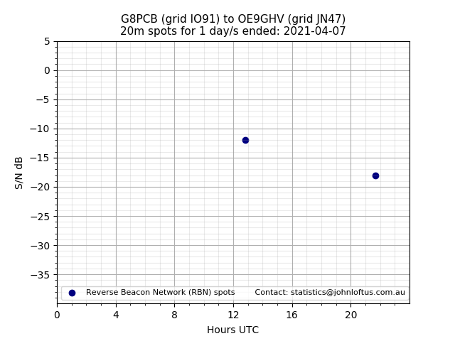 Scatter chart shows spots received from G8PCB to oe9ghv during 24 hour period on the 20m band.