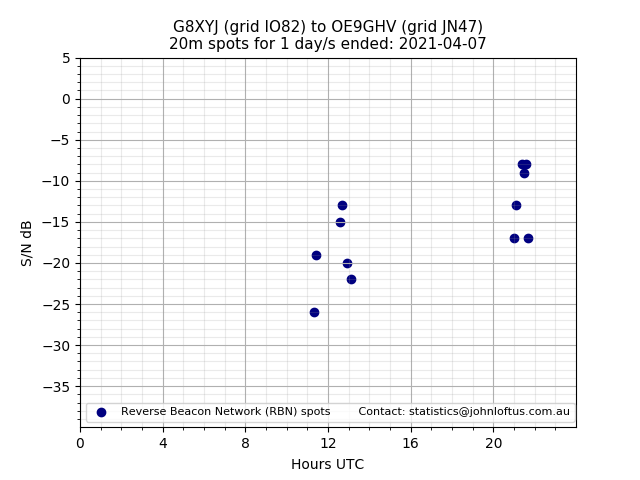 Scatter chart shows spots received from G8XYJ to oe9ghv during 24 hour period on the 20m band.