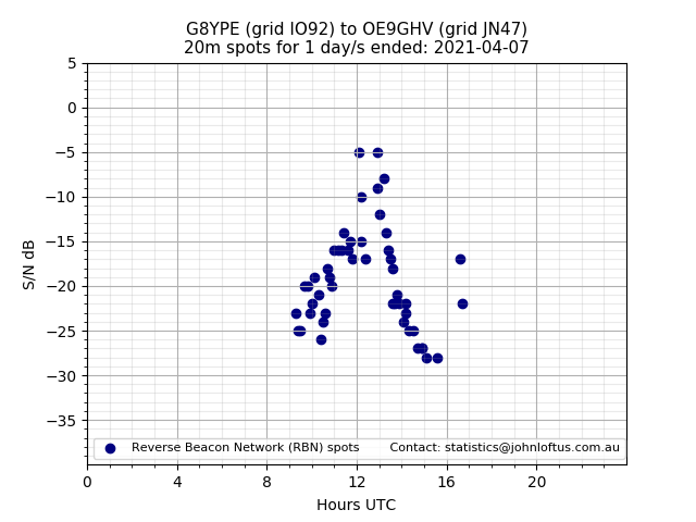 Scatter chart shows spots received from G8YPE to oe9ghv during 24 hour period on the 20m band.