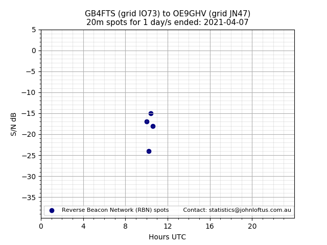 Scatter chart shows spots received from GB4FTS to oe9ghv during 24 hour period on the 20m band.