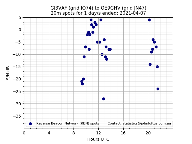 Scatter chart shows spots received from GI3VAF to oe9ghv during 24 hour period on the 20m band.