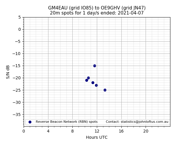Scatter chart shows spots received from GM4EAU to oe9ghv during 24 hour period on the 20m band.