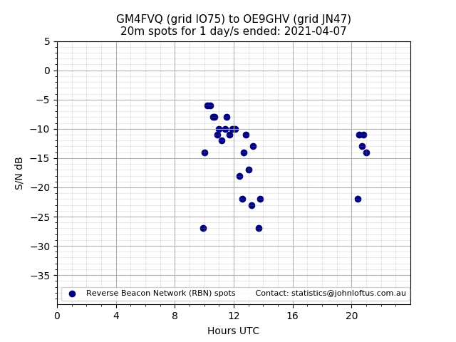 Scatter chart shows spots received from GM4FVQ to oe9ghv during 24 hour period on the 20m band.