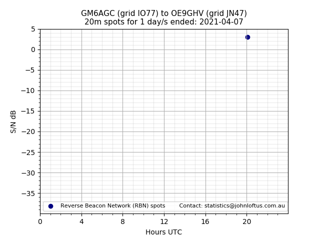 Scatter chart shows spots received from GM6AGC to oe9ghv during 24 hour period on the 20m band.