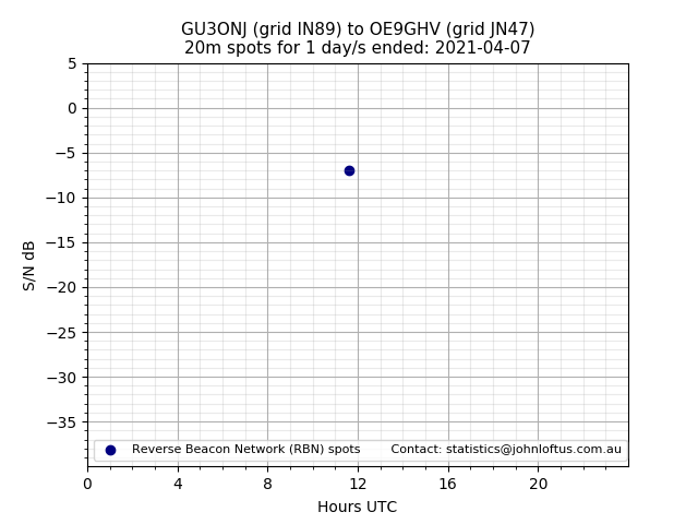 Scatter chart shows spots received from GU3ONJ to oe9ghv during 24 hour period on the 20m band.