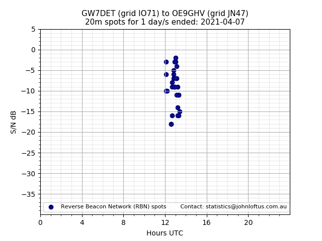 Scatter chart shows spots received from GW7DET to oe9ghv during 24 hour period on the 20m band.