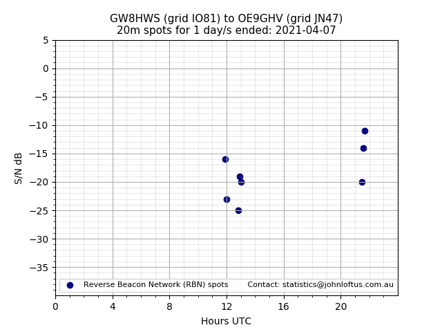 Scatter chart shows spots received from GW8HWS to oe9ghv during 24 hour period on the 20m band.