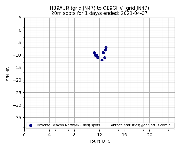 Scatter chart shows spots received from HB9AUR to oe9ghv during 24 hour period on the 20m band.