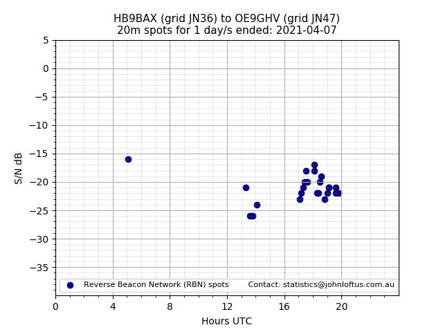 Scatter chart shows spots received from HB9BAX to oe9ghv during 24 hour period on the 20m band.