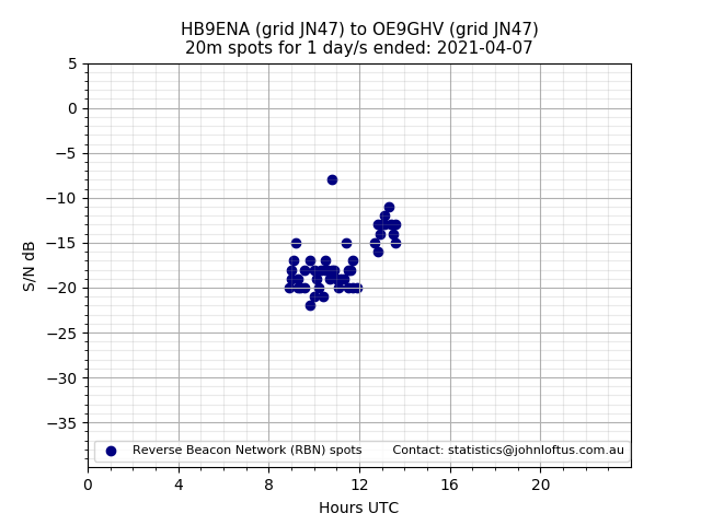 Scatter chart shows spots received from HB9ENA to oe9ghv during 24 hour period on the 20m band.