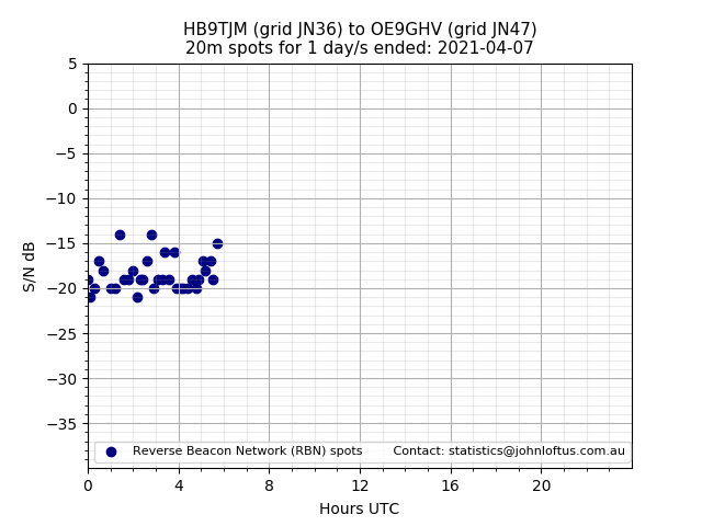 Scatter chart shows spots received from HB9TJM to oe9ghv during 24 hour period on the 20m band.