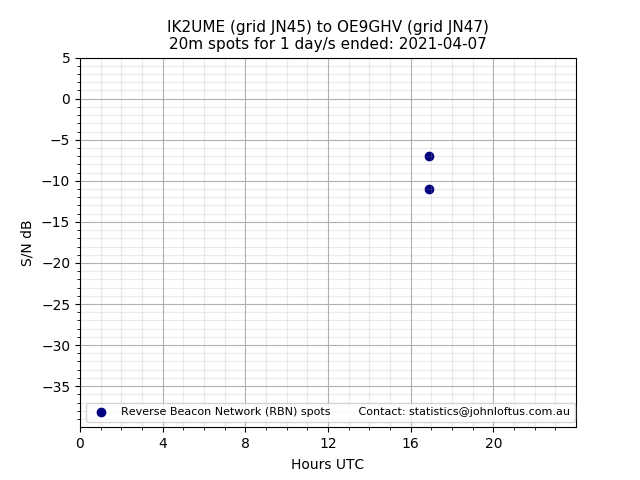 Scatter chart shows spots received from IK2UME to oe9ghv during 24 hour period on the 20m band.