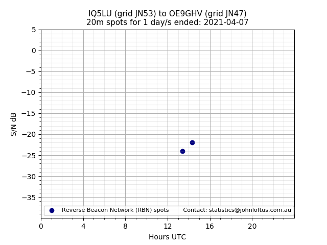 Scatter chart shows spots received from IQ5LU to oe9ghv during 24 hour period on the 20m band.