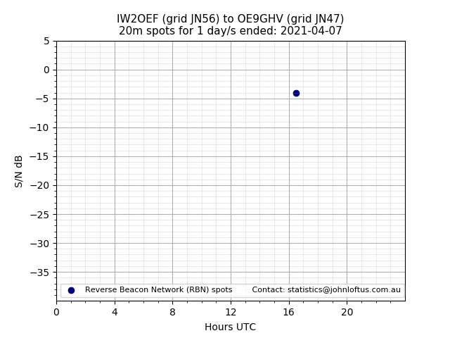 Scatter chart shows spots received from IW2OEF to oe9ghv during 24 hour period on the 20m band.