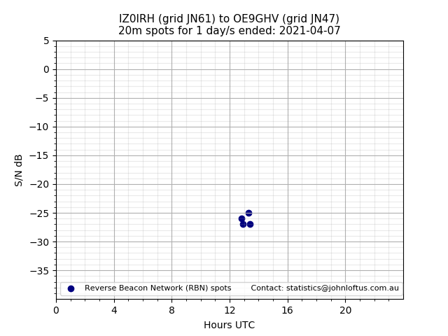 Scatter chart shows spots received from IZ0IRH to oe9ghv during 24 hour period on the 20m band.