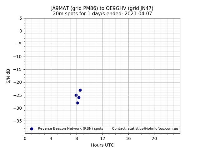 Scatter chart shows spots received from JA9MAT to oe9ghv during 24 hour period on the 20m band.
