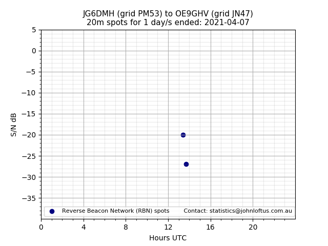 Scatter chart shows spots received from JG6DMH to oe9ghv during 24 hour period on the 20m band.