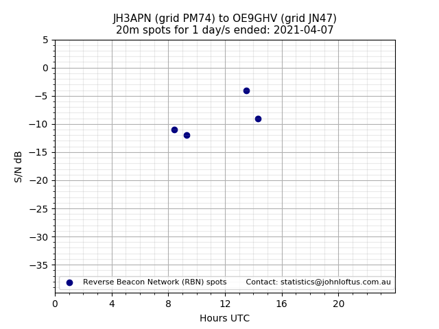 Scatter chart shows spots received from JH3APN to oe9ghv during 24 hour period on the 20m band.