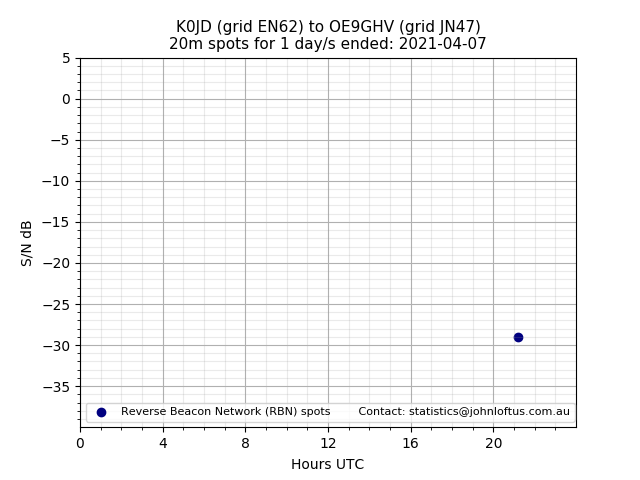 Scatter chart shows spots received from K0JD to oe9ghv during 24 hour period on the 20m band.