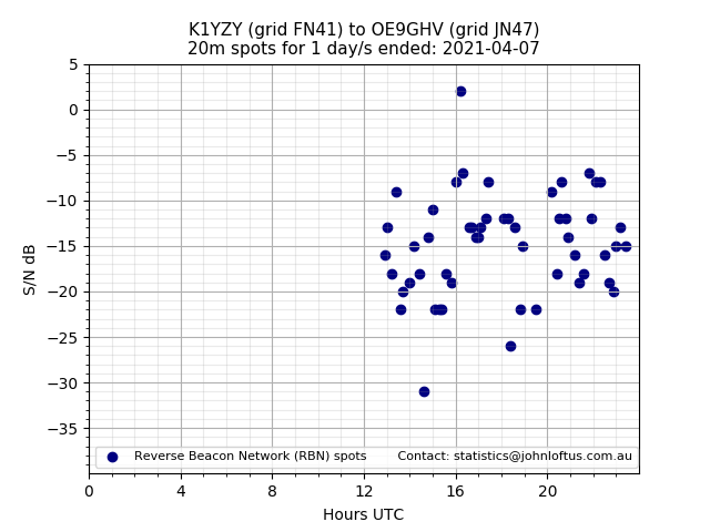 Scatter chart shows spots received from K1YZY to oe9ghv during 24 hour period on the 20m band.