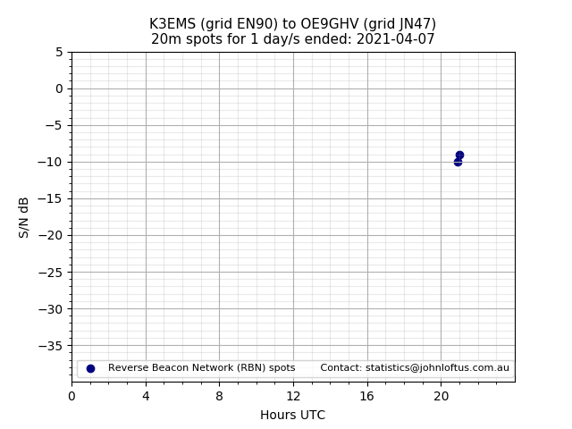 Scatter chart shows spots received from K3EMS to oe9ghv during 24 hour period on the 20m band.