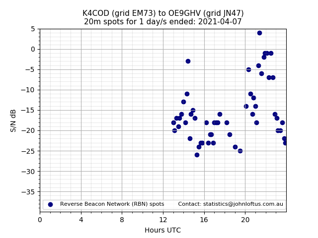 Scatter chart shows spots received from K4COD to oe9ghv during 24 hour period on the 20m band.