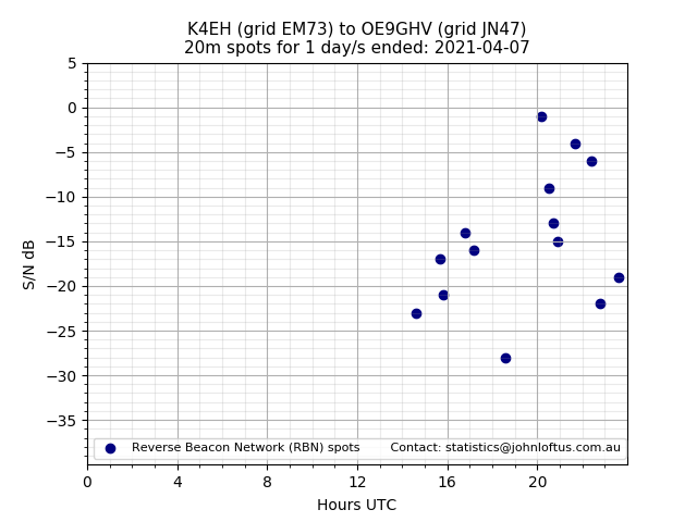 Scatter chart shows spots received from K4EH to oe9ghv during 24 hour period on the 20m band.