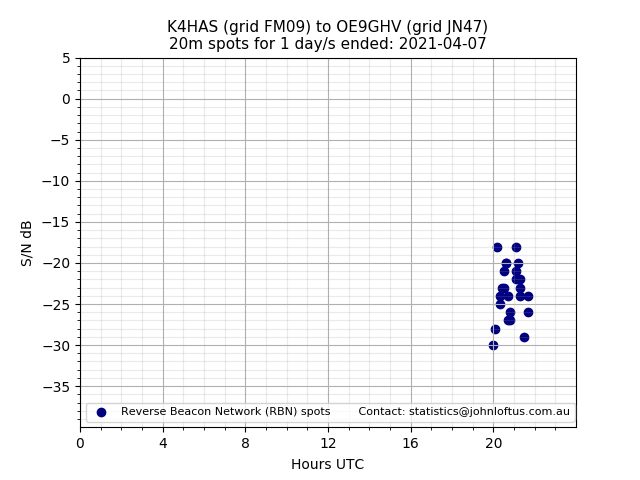 Scatter chart shows spots received from K4HAS to oe9ghv during 24 hour period on the 20m band.