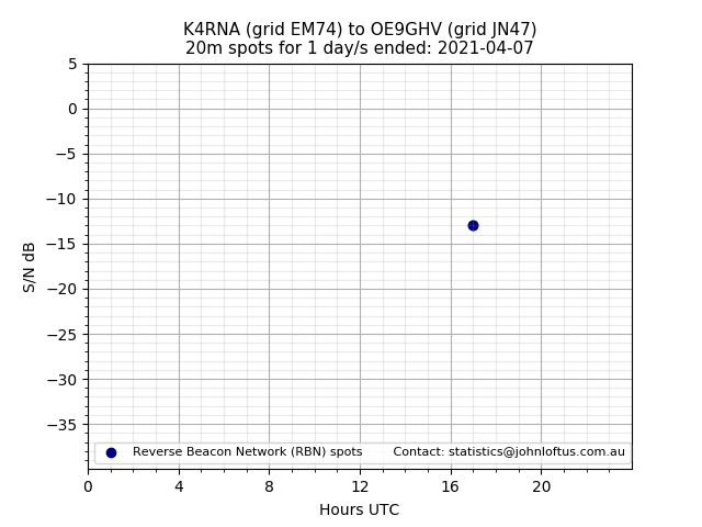 Scatter chart shows spots received from K4RNA to oe9ghv during 24 hour period on the 20m band.