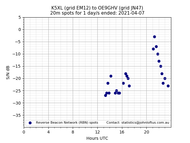 Scatter chart shows spots received from K5XL to oe9ghv during 24 hour period on the 20m band.
