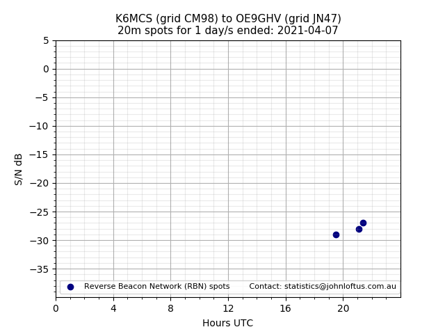 Scatter chart shows spots received from K6MCS to oe9ghv during 24 hour period on the 20m band.