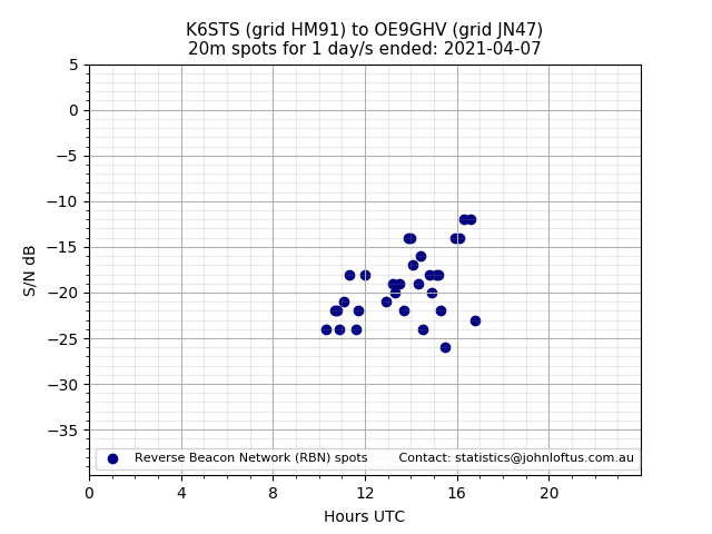 Scatter chart shows spots received from K6STS to oe9ghv during 24 hour period on the 20m band.