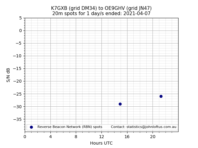 Scatter chart shows spots received from K7GXB to oe9ghv during 24 hour period on the 20m band.