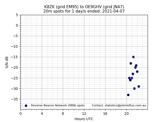 Scatter chart shows spots received from K8ZK to oe9ghv during 24 hour period on the 20m band.