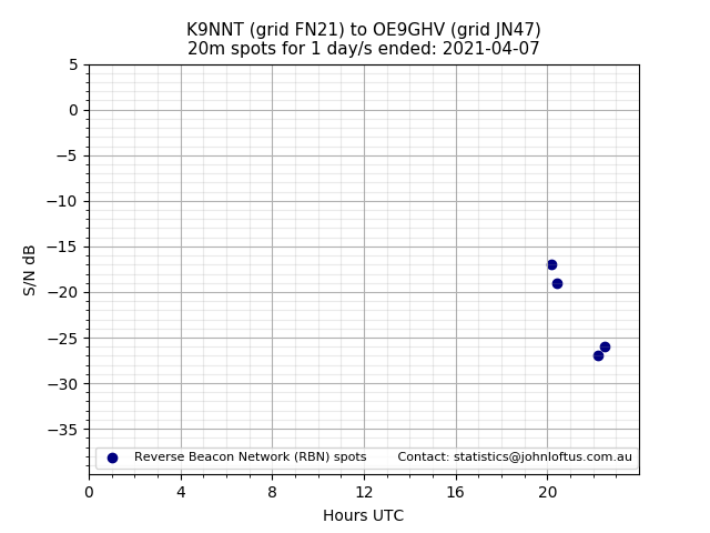 Scatter chart shows spots received from K9NNT to oe9ghv during 24 hour period on the 20m band.