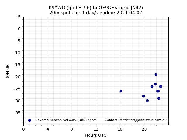 Scatter chart shows spots received from K9YWO to oe9ghv during 24 hour period on the 20m band.