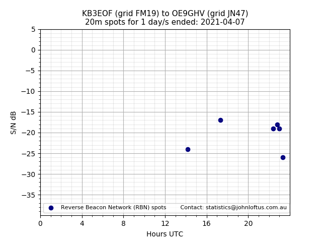 Scatter chart shows spots received from KB3EOF to oe9ghv during 24 hour period on the 20m band.
