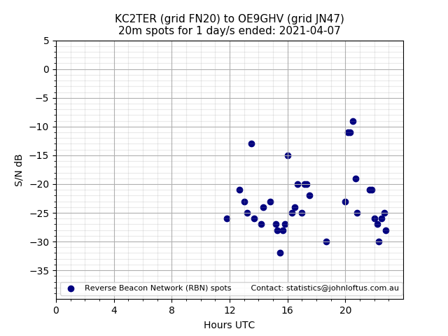 Scatter chart shows spots received from KC2TER to oe9ghv during 24 hour period on the 20m band.