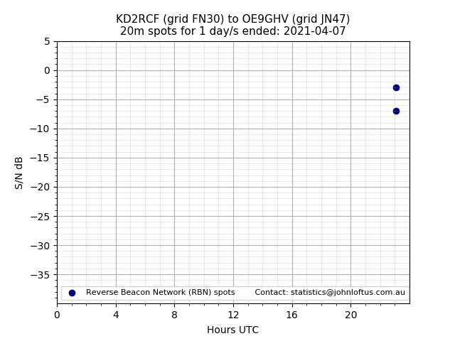 Scatter chart shows spots received from KD2RCF to oe9ghv during 24 hour period on the 20m band.