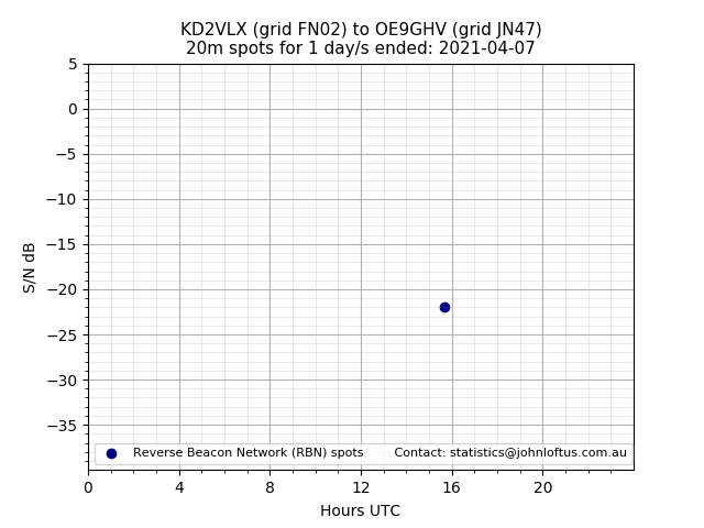 Scatter chart shows spots received from KD2VLX to oe9ghv during 24 hour period on the 20m band.