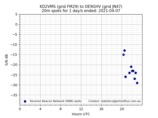 Scatter chart shows spots received from KD2VMS to oe9ghv during 24 hour period on the 20m band.