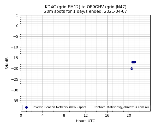 Scatter chart shows spots received from KD4C to oe9ghv during 24 hour period on the 20m band.