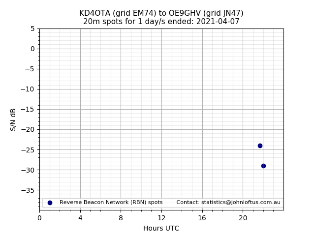 Scatter chart shows spots received from KD4OTA to oe9ghv during 24 hour period on the 20m band.