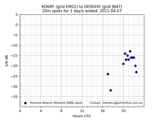 Scatter chart shows spots received from KD6RF to oe9ghv during 24 hour period on the 20m band.
